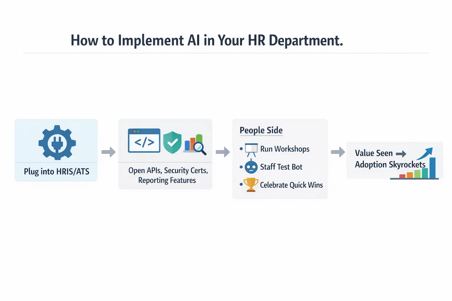 Infographic outlining a step-by-step guide to implement AI in HR, highlighting platform selection, API integration, secu