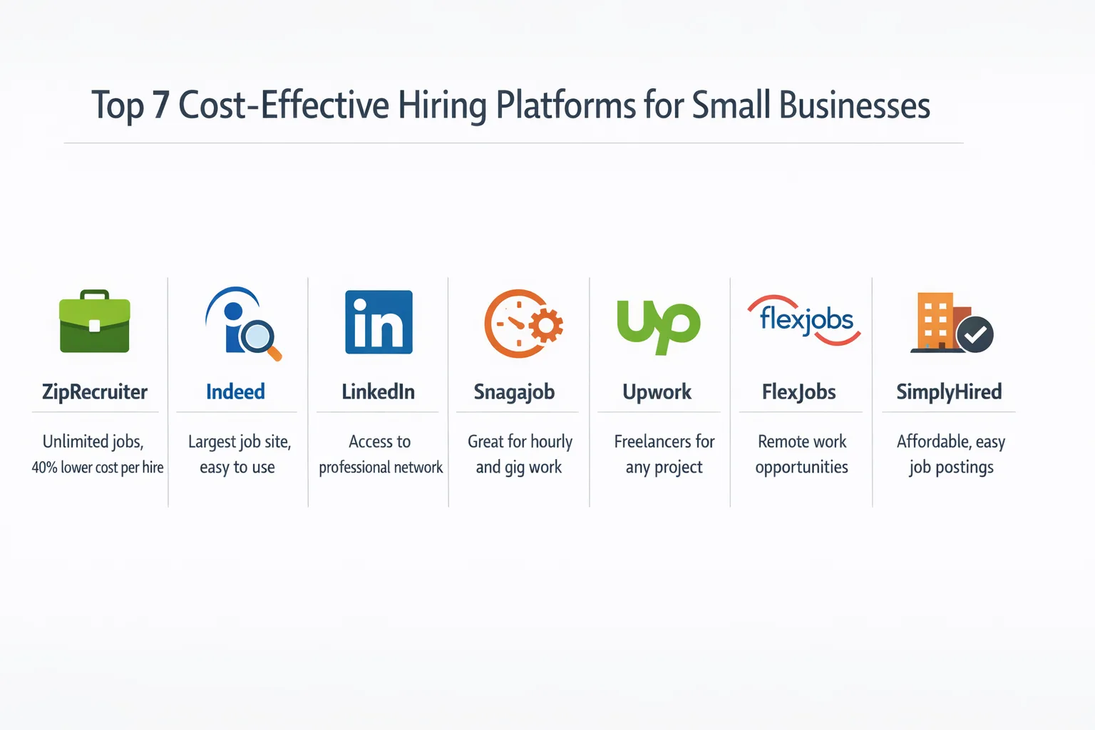 Infographic showing the top 7 cost effective hiring platforms ideal for small businesses.