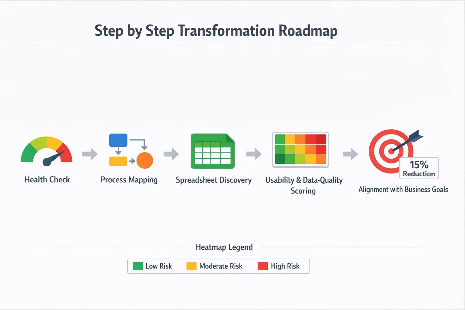 Infographic showing a step‑by‑step digital transformation HR roadmap from health check to process mapping