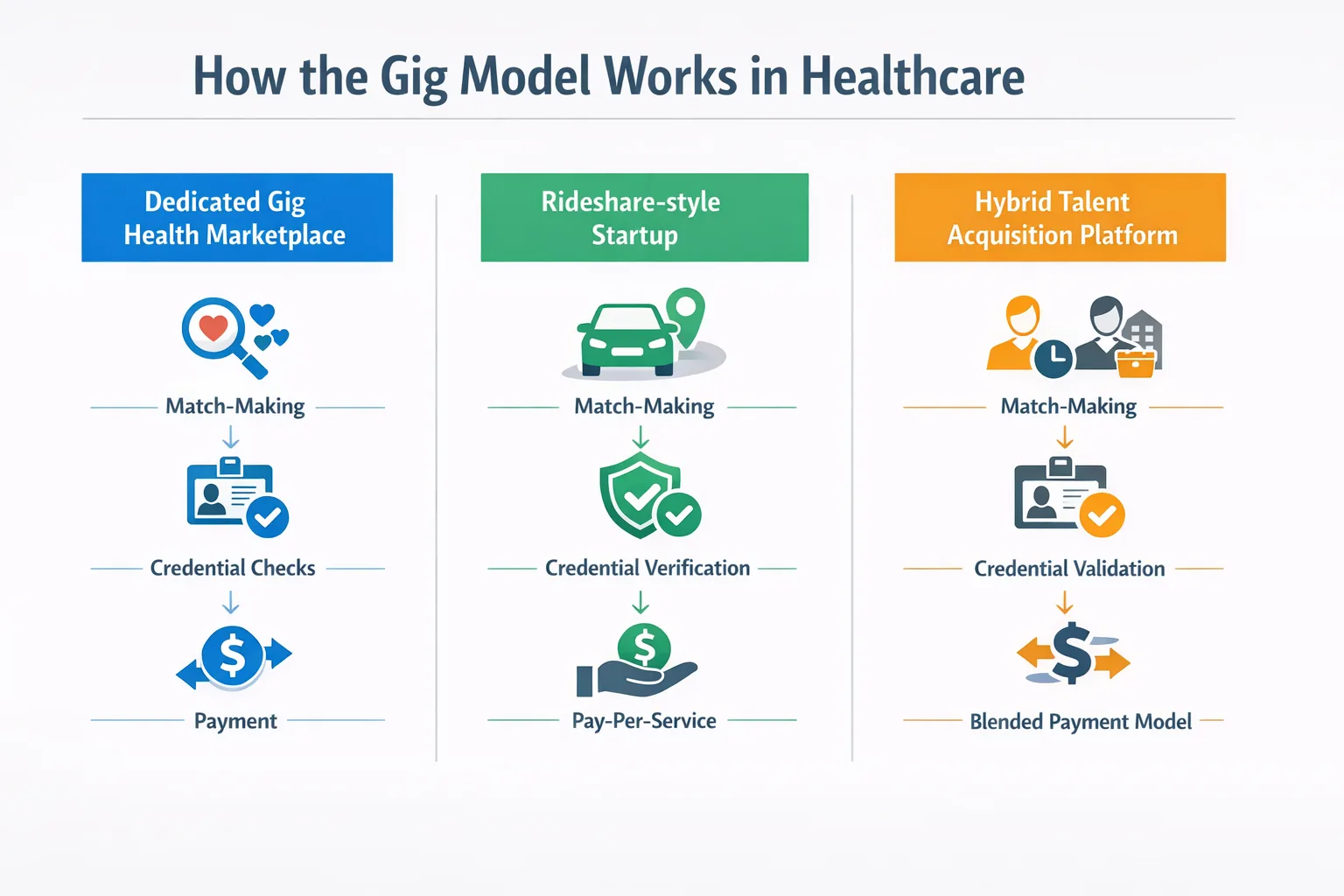 Infographic showing gig healthcare workers sourced via a marketplace, rideshare‑style app, and hybrid talent platform