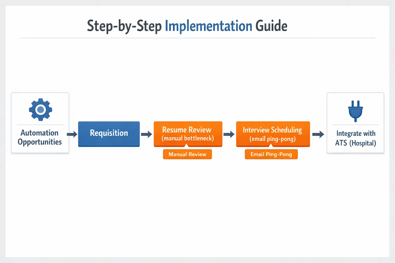 Infographic illustrating a step‑by‑step hiring automation implementation guide from requisition to offer.