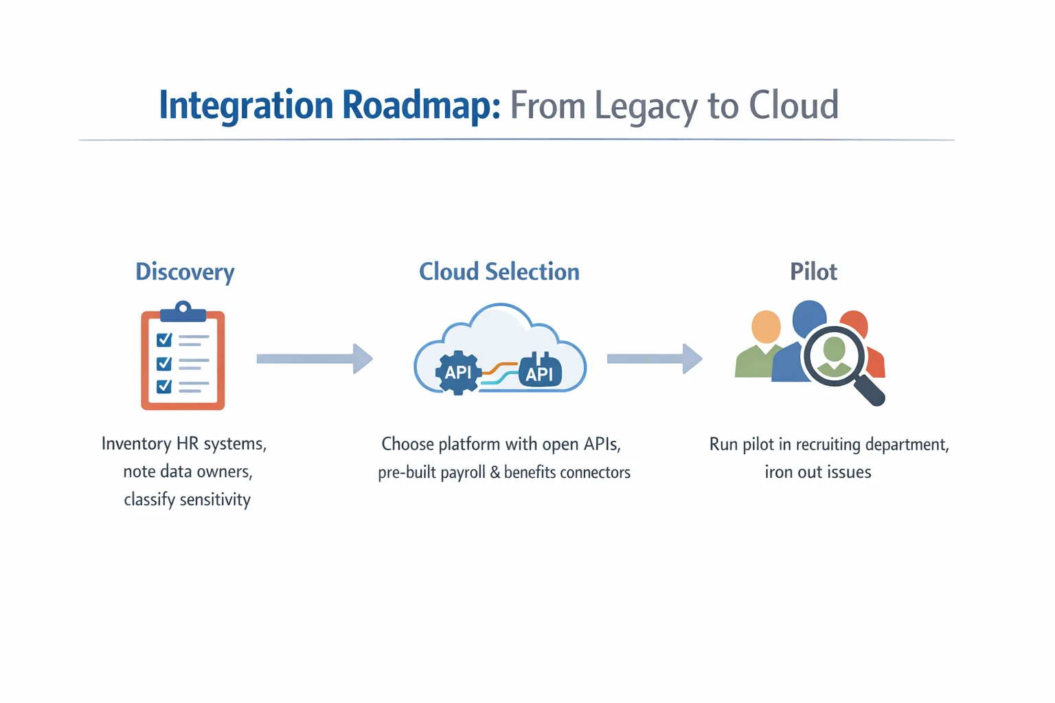 Diagram showing the HR tech integration roadmap guiding firms from legacy systems to a cloud platform