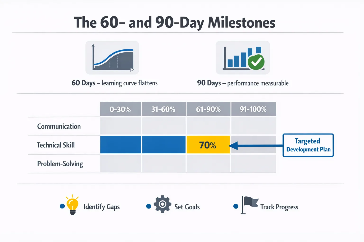 Infographic showing 60‑ and 90‑day onboarding process milestones, with learning curve flattening and performance metrics