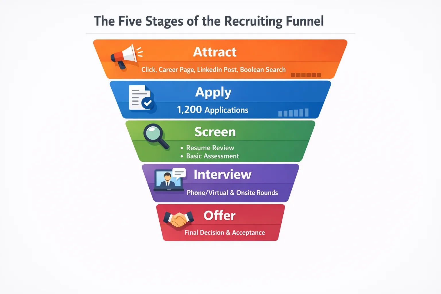Infographic illustrating the five stages of the recruiting funnel from candidate awareness to hire.