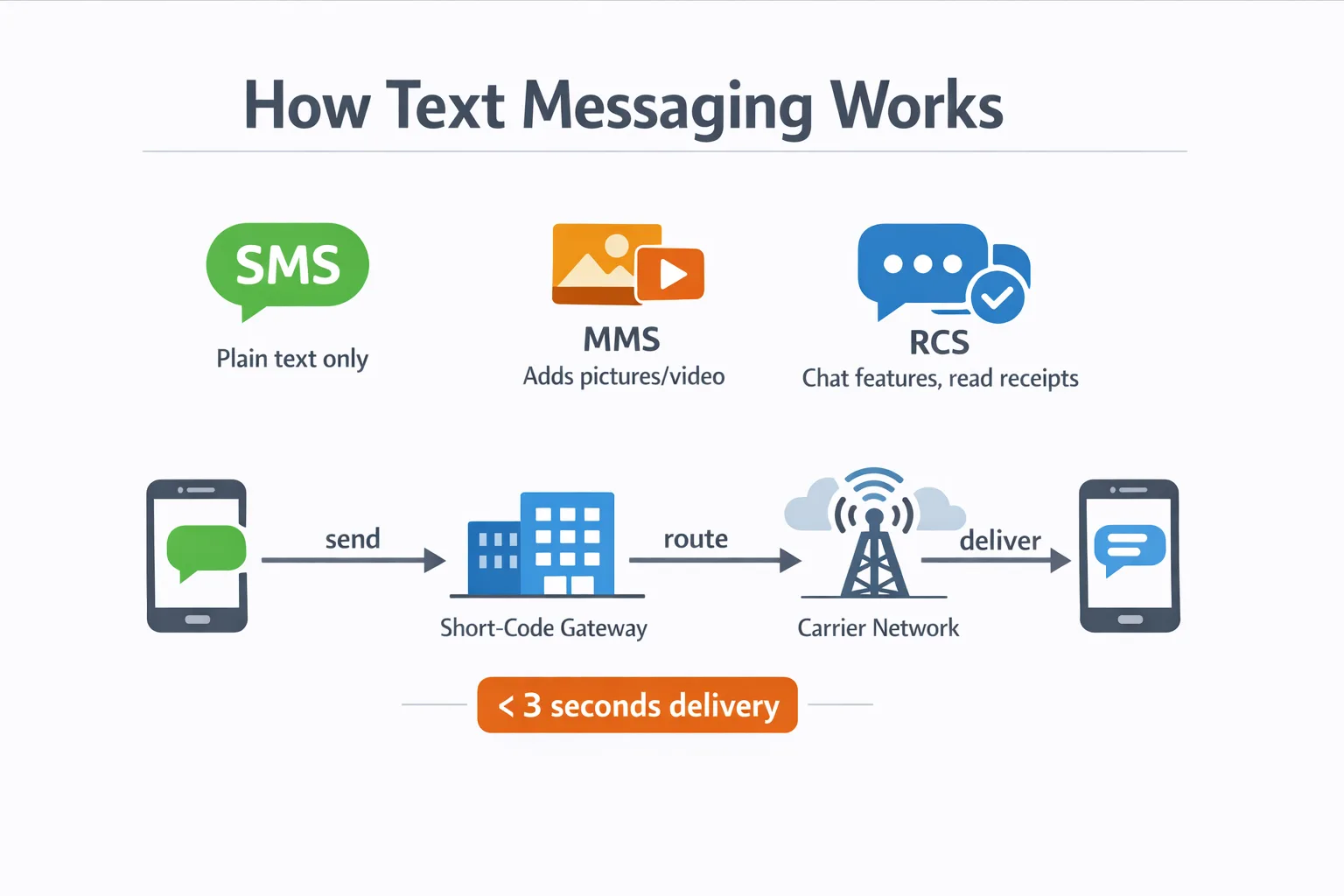 Infographic showing how text messaging progresses from SMS to MMS and RCS, adding pictures and chat‑like read receipts.
