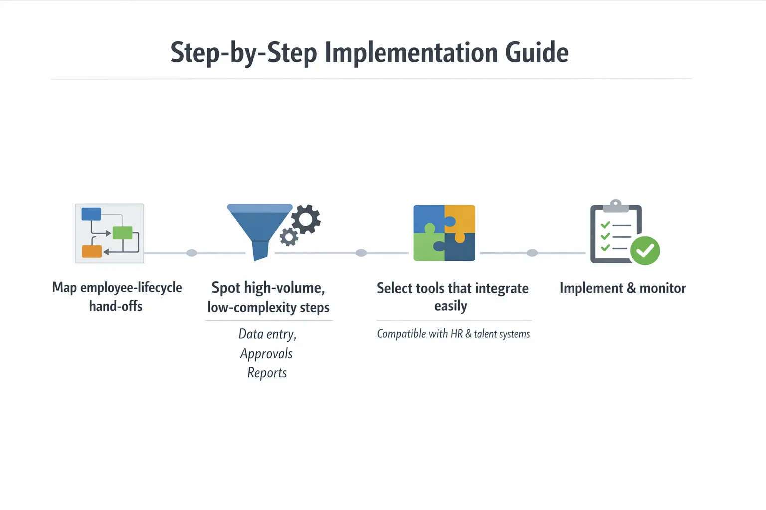 Infographic showing a step‑by‑step guide to implementing workforce automation across the employee lifecycle.