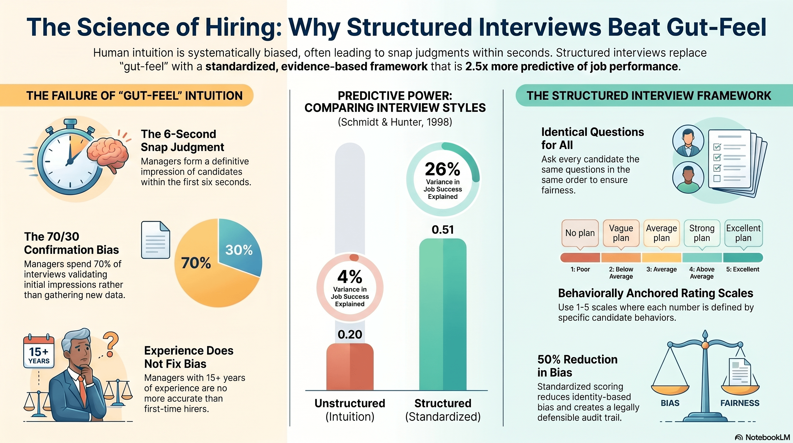 Why Structured Interviews Outperform Gut-Feel Every Time