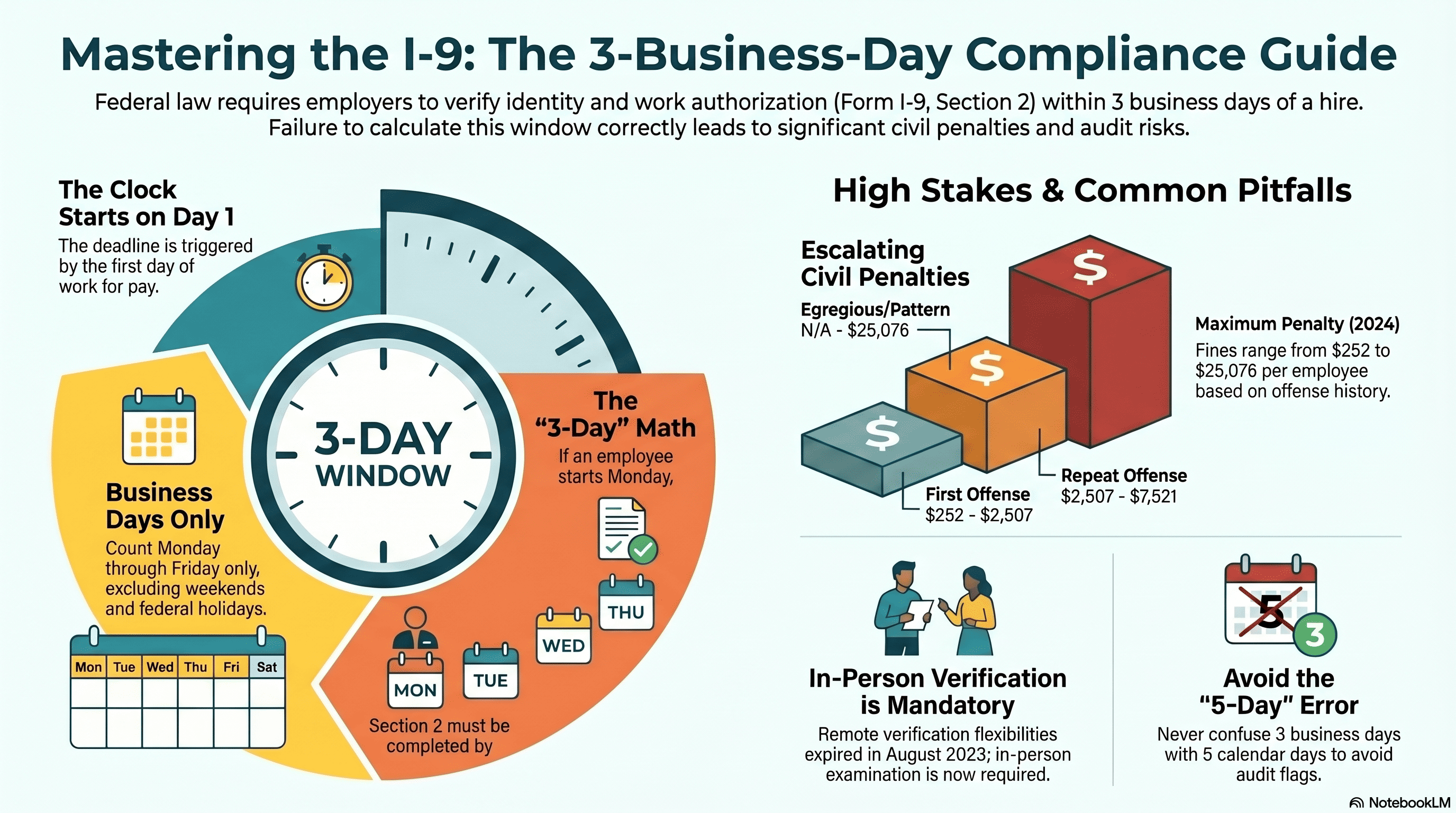 The 3-Business-Day Completion Deadline for Form I-9 Section 2