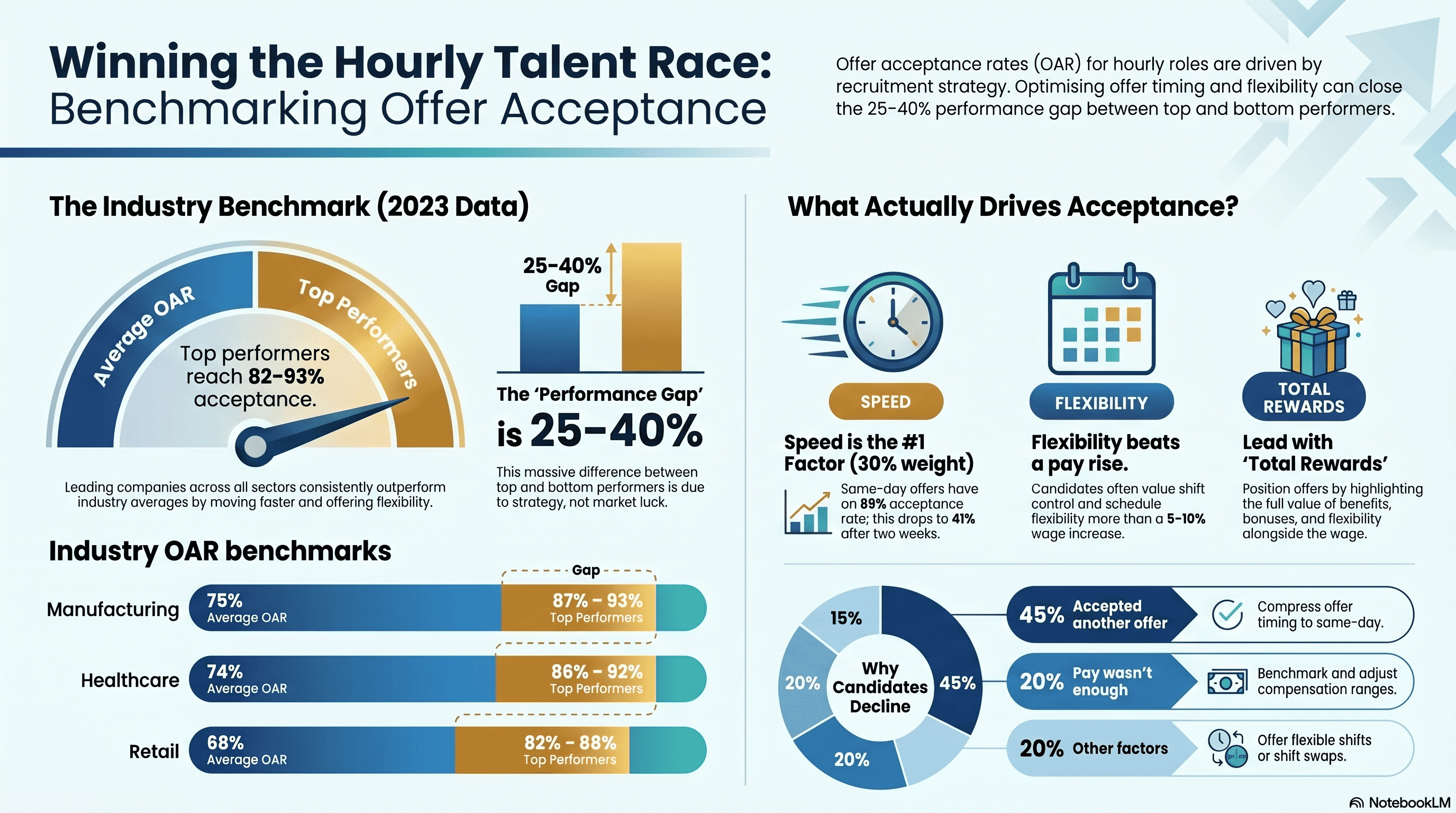 Benchmarking Your Offer Acceptance Rate: What Good Looks Like